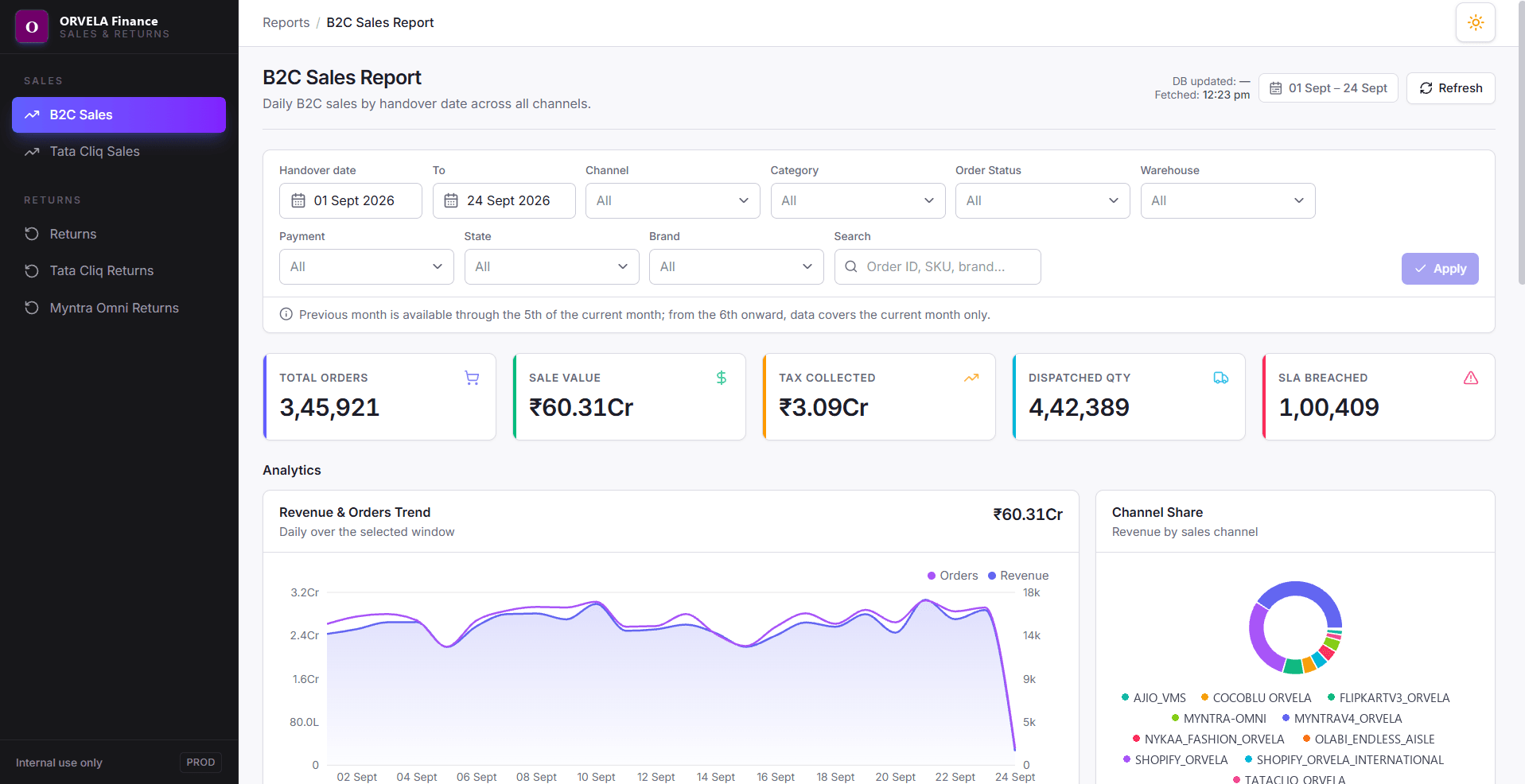 Daily sales report with KPI cards, a revenue and orders trend and a channel share chart.