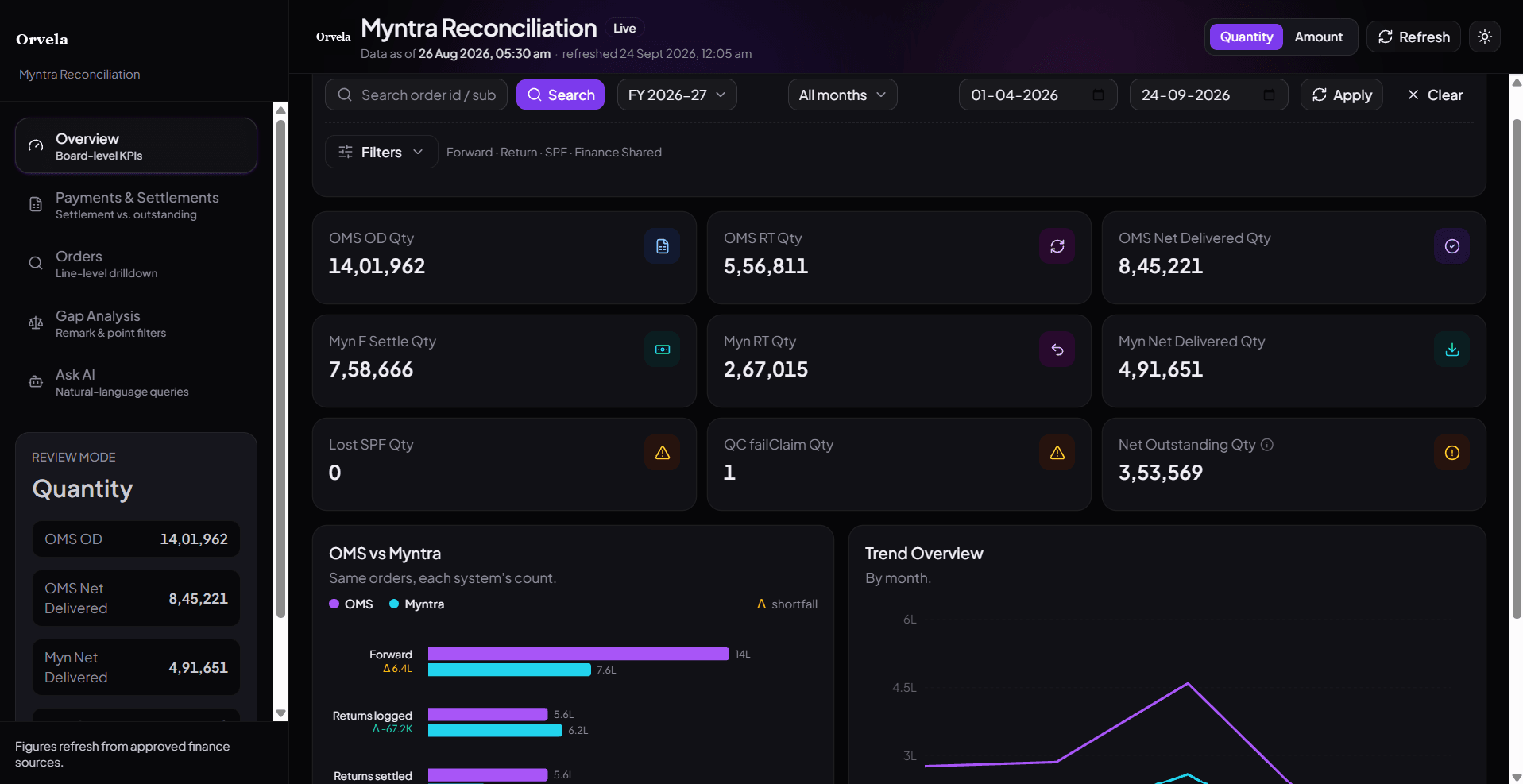 Marketplace reconciliation overview comparing both systems’ counts.