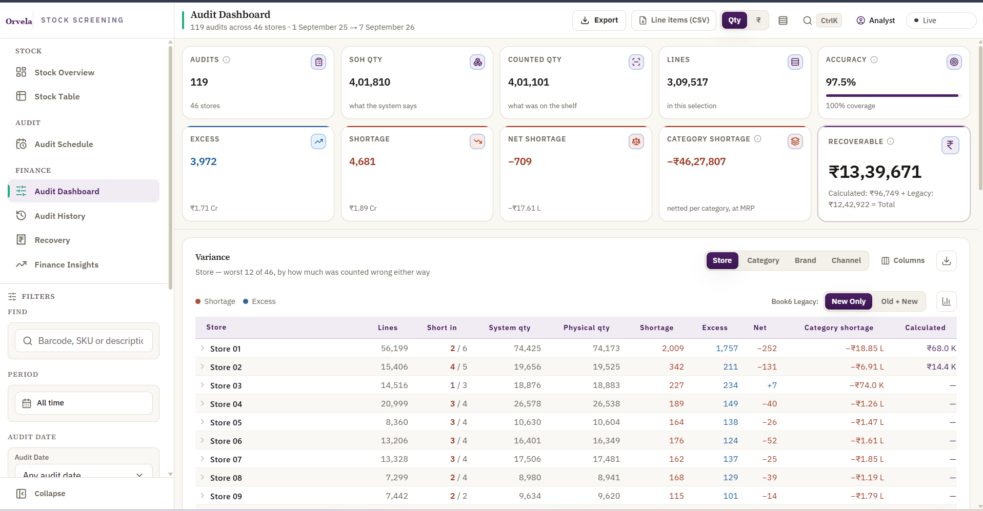 Audit dashboard ranking stores by how far their count was off.